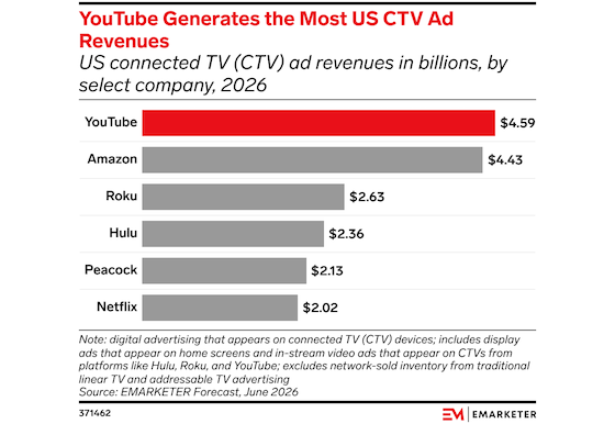 emarketer-youtube-ctv-3-560