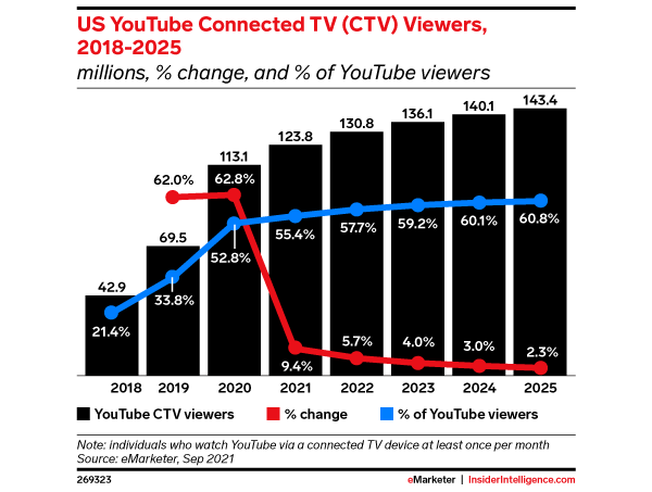 emarketer-youtube-ctv-600