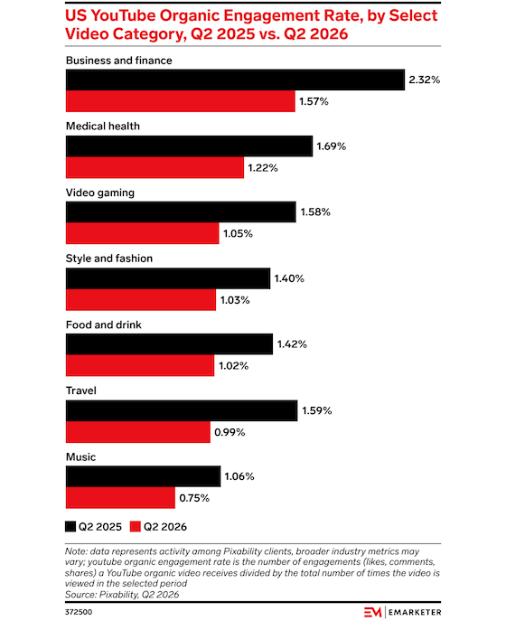 emarketer-youtube-engagementrate-560