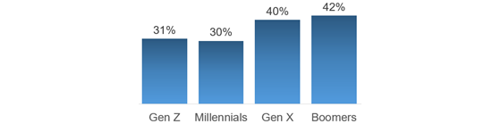 emplifi-gens-customer-embassadors-560