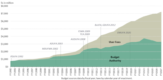 fda-funding-chart-560