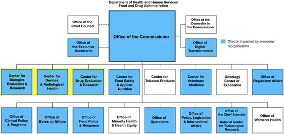 fda-reorg-chart-560