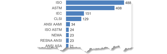 fda-standards-orgs-560