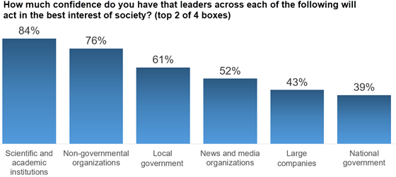 fleishmanhillard-lead-trust-consumer-560
