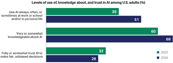 gallup-ai-2026Q2-use-560
