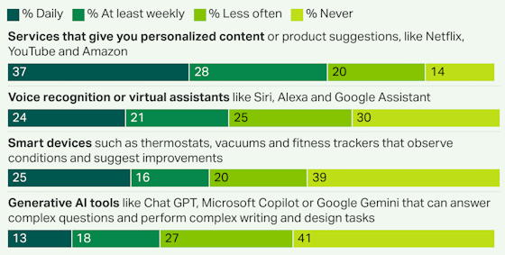 gallup-ai-usage-560