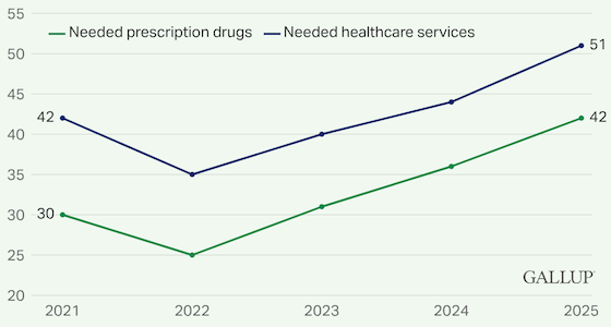 gallup-cost-healthpharma-560