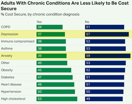 gallup-costs-condition-560