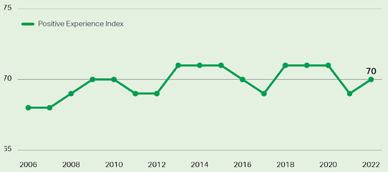 gallup-emotions-positive-560