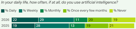 gallup-genz-ai-use-560
