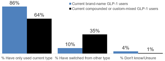 gallup-glp1-loyalty-560