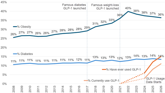 gallup-glp1-obesity-560
