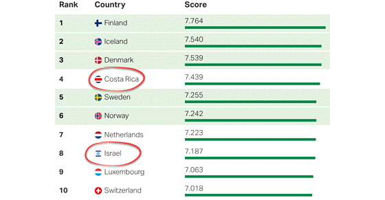 gallup-top-countries-560