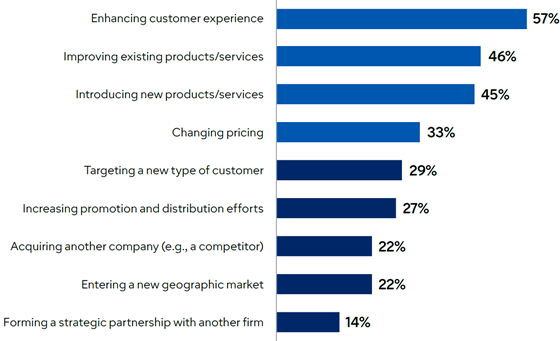 gartner-2027-growth-560
