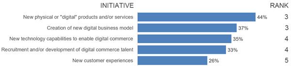 gartner-ecomm-health-600