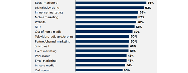 gartner-email-ranking-600