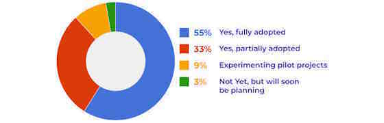 goodfirms-llm-adoption-560
