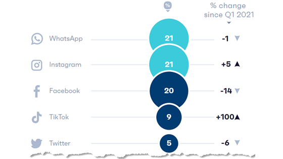 gwi-social-q1-favourite-560