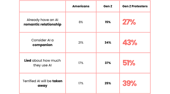 harrispoll-ai-protestors-560