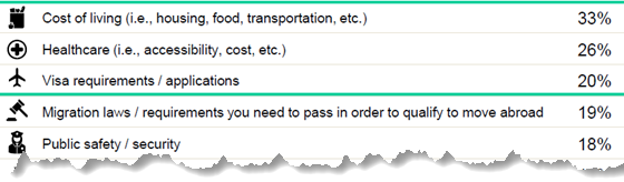 harrispoll-expat-factors-560
