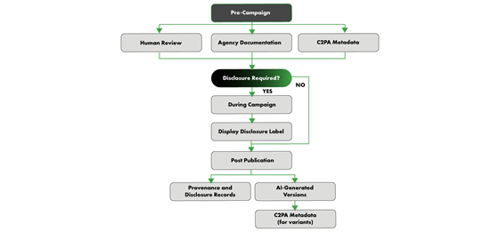 iab-ai-disclosure-workflow-560