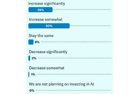 invoca-ai-budgets-560