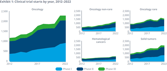 iqvia-onc-starts-560