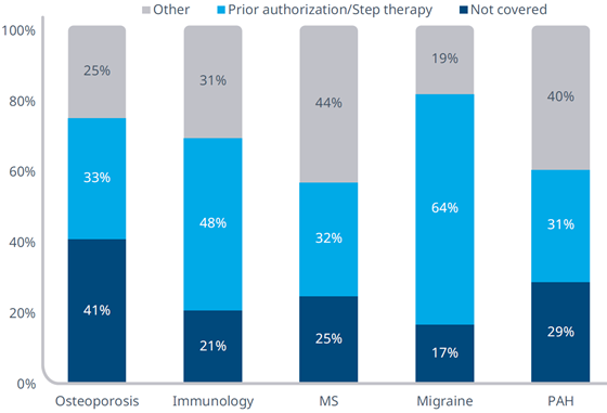 iqvia-pa-reasons-560