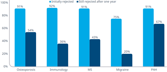 iqvia-pa-rejections-560