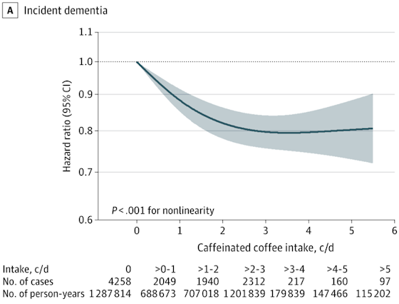 jama-caffine-dementia-560