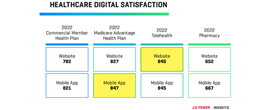 jdpower-healthsat-560