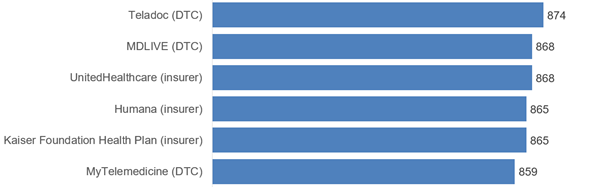 jdpower-telehealth-2021-top-600
