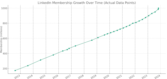 linkedin-growth-560