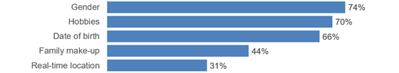 marigold-consumer-data-560