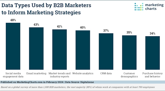 marketingcharts-b2b-datatypes-560