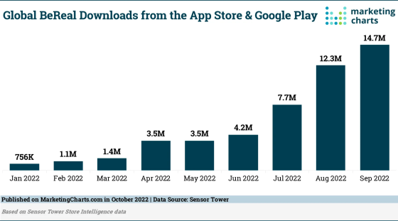 marketingcharts-bereal-560