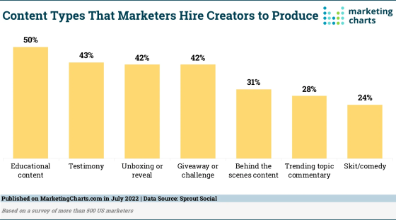 marketingcharts-influencers-content-560