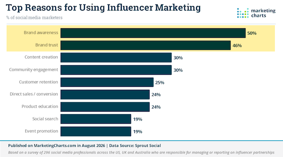marketingcharts-influencers-funnel-560