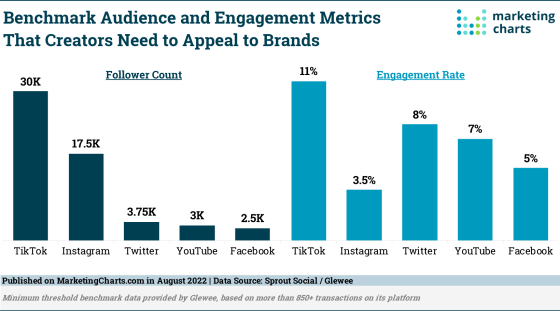 marketingcharts-influencers-metrics-560