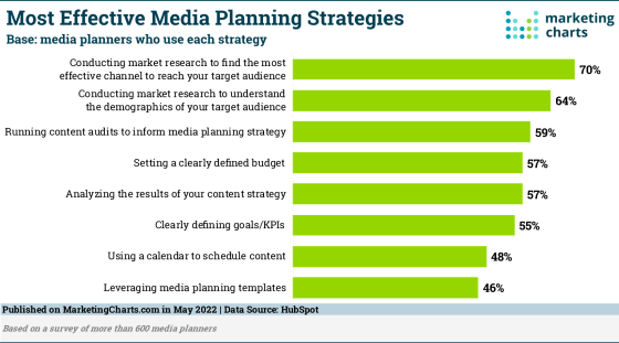 marketingcharts-planning-tactics-560