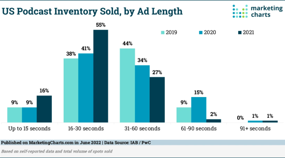 marketingcharts-podcast-length-560