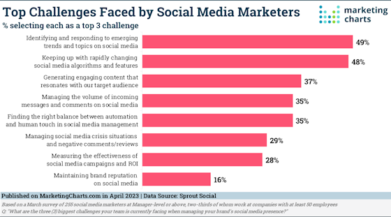 marketingcharts-social-challenges-560