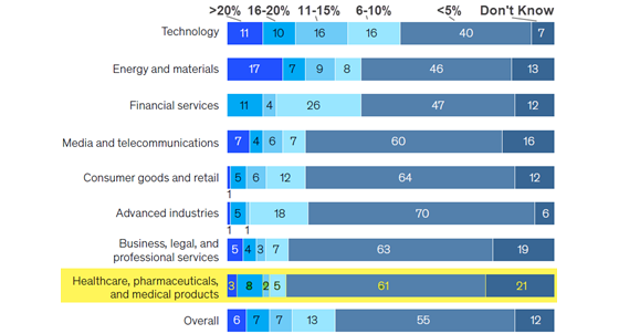 mckinsey-ai-budget-industries-560