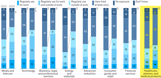 mckinsey-ai-use-industries-560