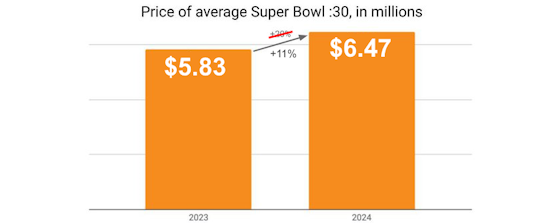 mediapost-superbowl-inflation-560