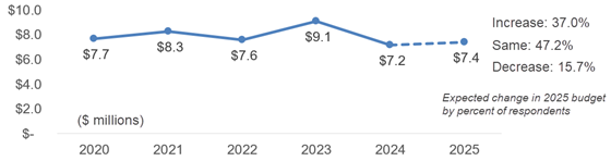 mmm-2025-budget-expect-560-1