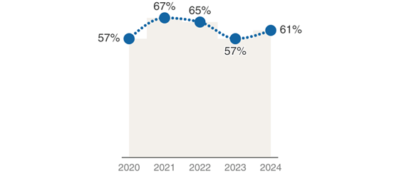 patientview-2025-trend-560