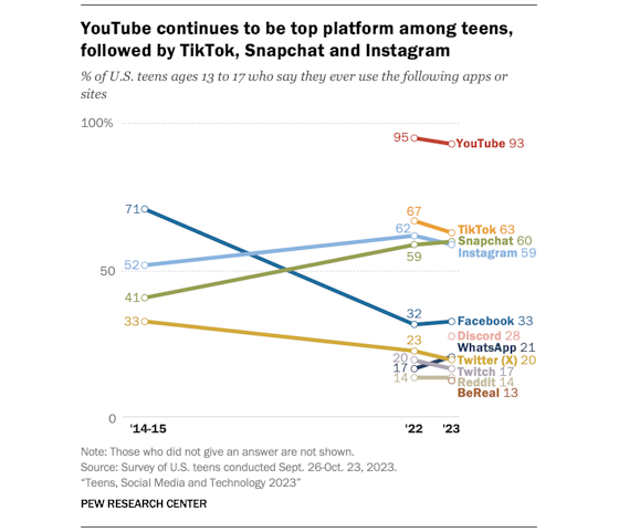 pew-teen-social-platforms-560