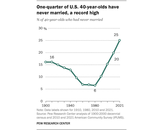 pew-unmarried-560