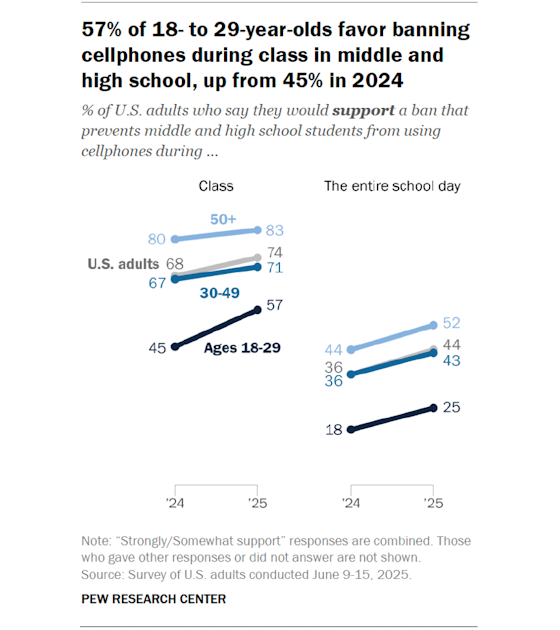 pewresearch-cellphone-ban-560